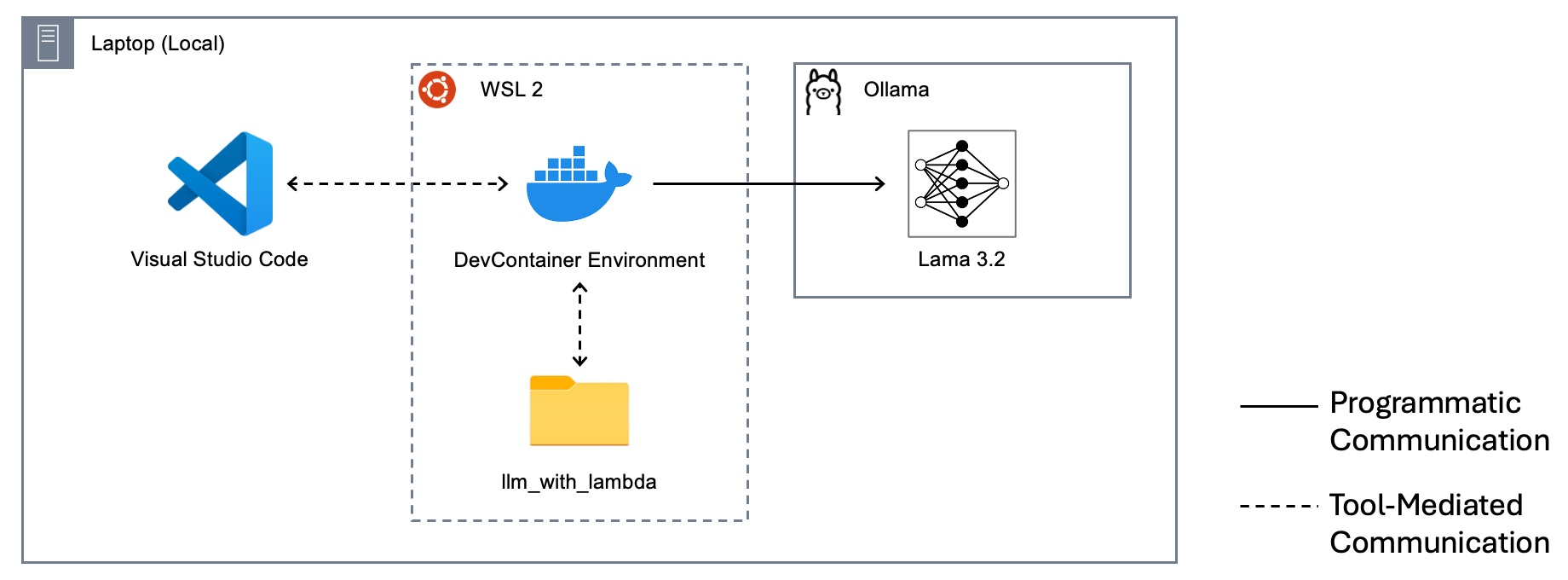 Development environment (Windows)